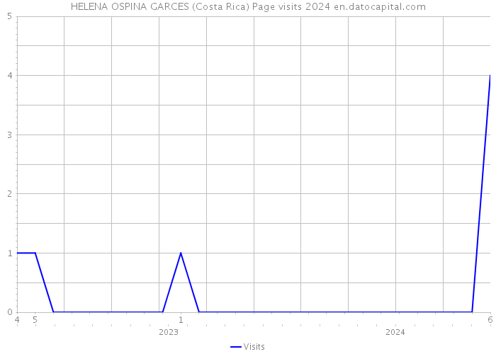 HELENA OSPINA GARCES (Costa Rica) Page visits 2024 