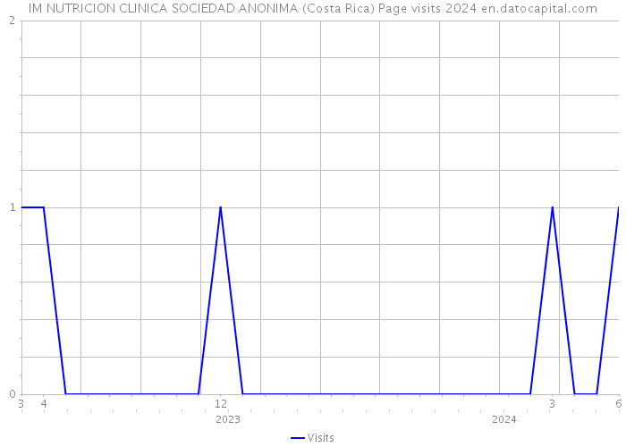 IM NUTRICION CLINICA SOCIEDAD ANONIMA (Costa Rica) Page visits 2024 
