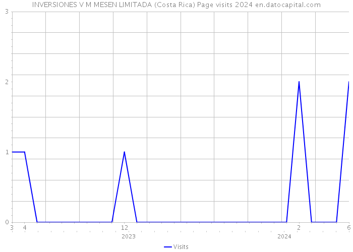 INVERSIONES V M MESEN LIMITADA (Costa Rica) Page visits 2024 