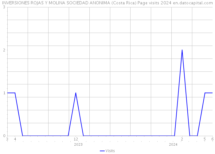 INVERSIONES ROJAS Y MOLINA SOCIEDAD ANONIMA (Costa Rica) Page visits 2024 