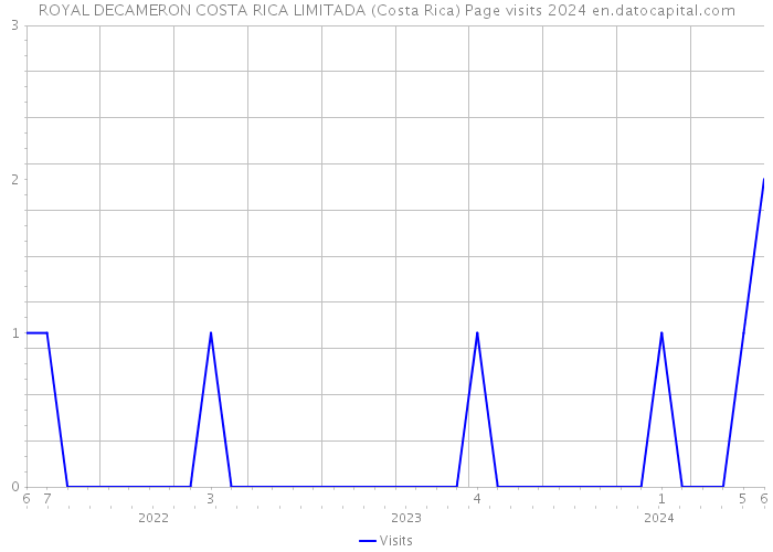 ROYAL DECAMERON COSTA RICA LIMITADA (Costa Rica) Page visits 2024 