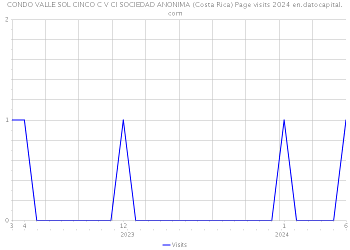 CONDO VALLE SOL CINCO C V CI SOCIEDAD ANONIMA (Costa Rica) Page visits 2024 