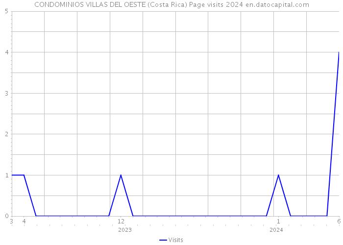CONDOMINIOS VILLAS DEL OESTE (Costa Rica) Page visits 2024 
