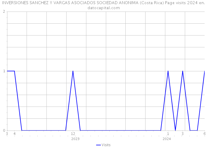 INVERSIONES SANCHEZ Y VARGAS ASOCIADOS SOCIEDAD ANONIMA (Costa Rica) Page visits 2024 