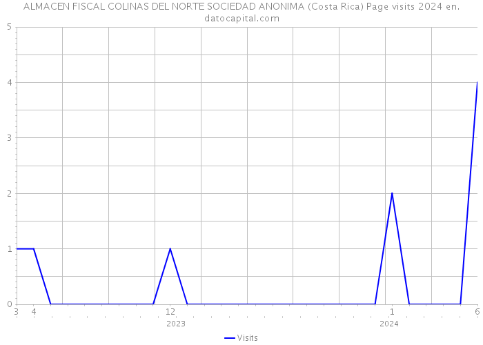 ALMACEN FISCAL COLINAS DEL NORTE SOCIEDAD ANONIMA (Costa Rica) Page visits 2024 