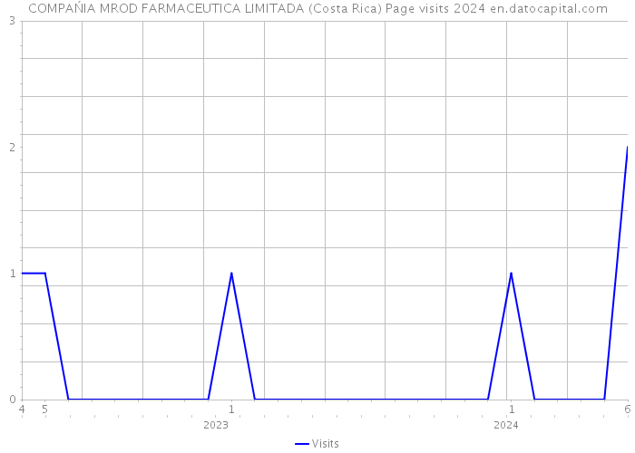 COMPAŃIA MROD FARMACEUTICA LIMITADA (Costa Rica) Page visits 2024 