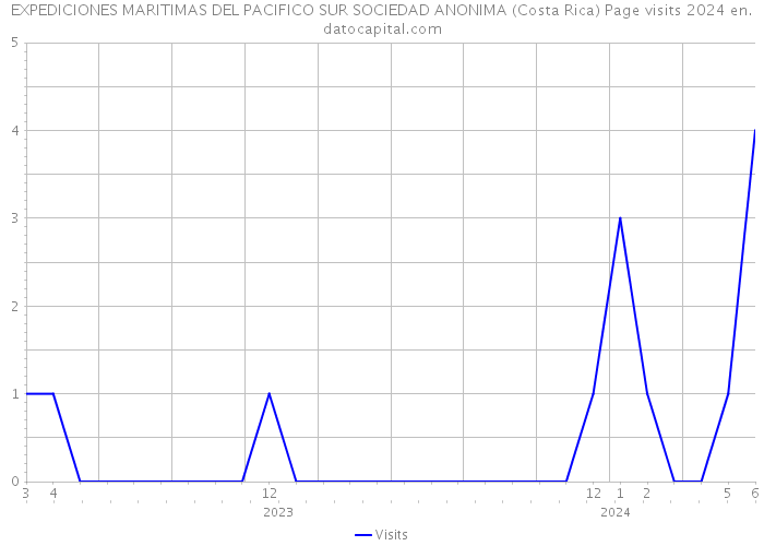 EXPEDICIONES MARITIMAS DEL PACIFICO SUR SOCIEDAD ANONIMA (Costa Rica) Page visits 2024 