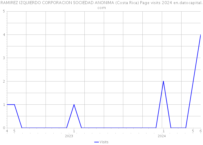 RAMIREZ IZQUIERDO CORPORACION SOCIEDAD ANONIMA (Costa Rica) Page visits 2024 