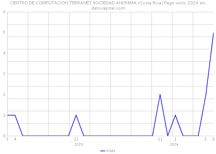 CENTRO DE COMPUTACION TERRANET SOCIEDAD ANONIMA (Costa Rica) Page visits 2024 