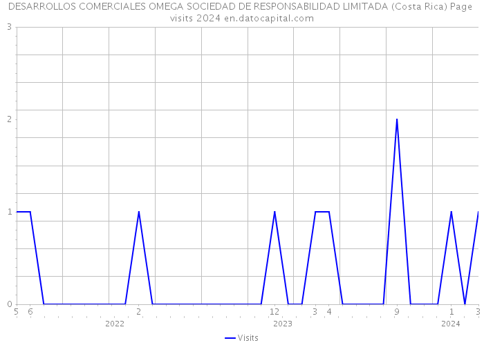DESARROLLOS COMERCIALES OMEGA SOCIEDAD DE RESPONSABILIDAD LIMITADA (Costa Rica) Page visits 2024 
