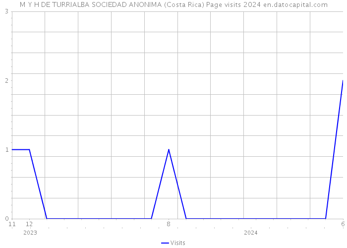 M Y H DE TURRIALBA SOCIEDAD ANONIMA (Costa Rica) Page visits 2024 