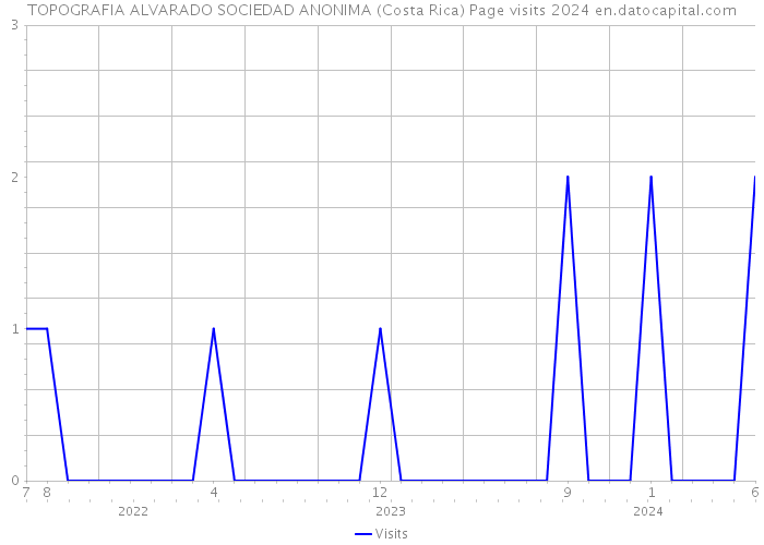 TOPOGRAFIA ALVARADO SOCIEDAD ANONIMA (Costa Rica) Page visits 2024 