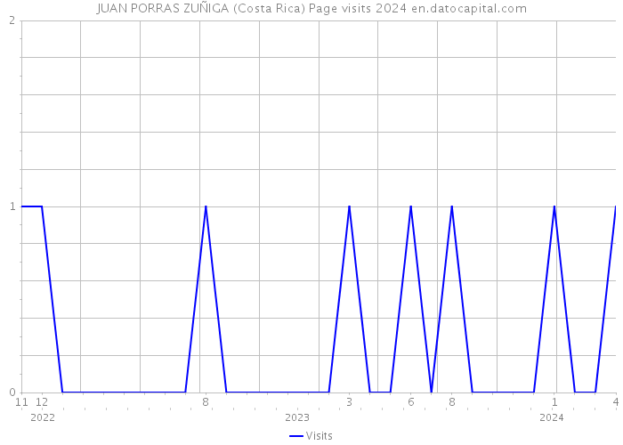 JUAN PORRAS ZUÑIGA (Costa Rica) Page visits 2024 