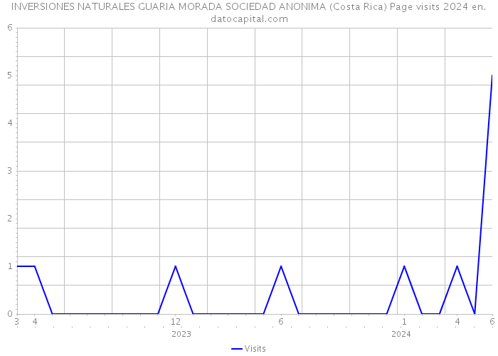 INVERSIONES NATURALES GUARIA MORADA SOCIEDAD ANONIMA (Costa Rica) Page visits 2024 