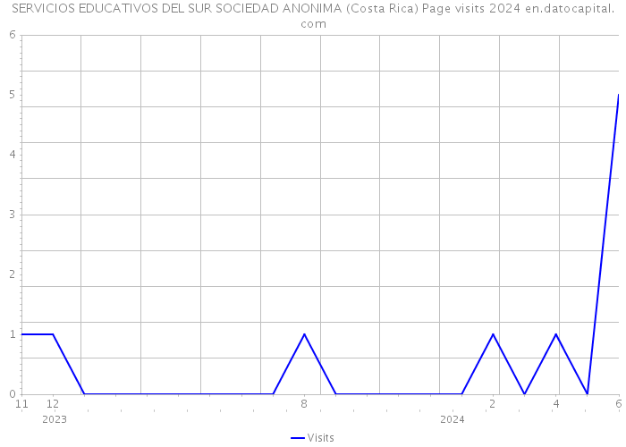 SERVICIOS EDUCATIVOS DEL SUR SOCIEDAD ANONIMA (Costa Rica) Page visits 2024 