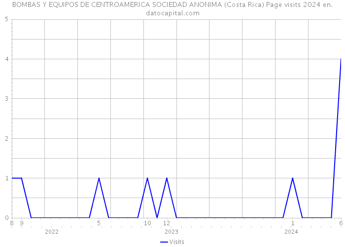 BOMBAS Y EQUIPOS DE CENTROAMERICA SOCIEDAD ANONIMA (Costa Rica) Page visits 2024 