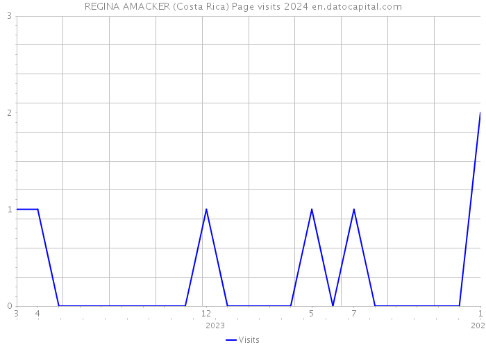 REGINA AMACKER (Costa Rica) Page visits 2024 