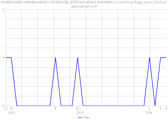 INVERSIONES INMOBILIARIAS CORSAN DEL ESTE SOCIEDAD ANONIMA (Costa Rica) Page visits 2024 