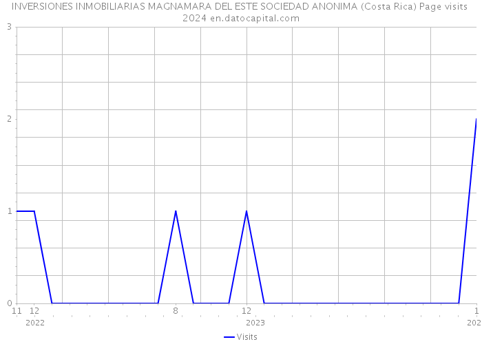 INVERSIONES INMOBILIARIAS MAGNAMARA DEL ESTE SOCIEDAD ANONIMA (Costa Rica) Page visits 2024 
