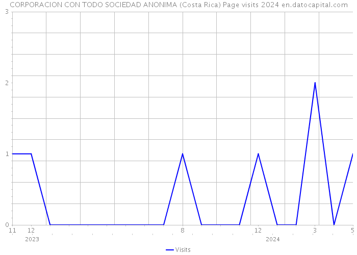 CORPORACION CON TODO SOCIEDAD ANONIMA (Costa Rica) Page visits 2024 