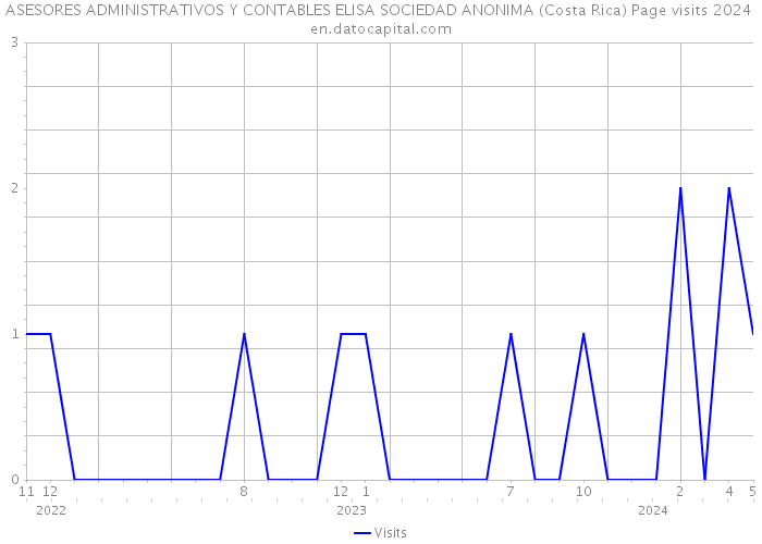 ASESORES ADMINISTRATIVOS Y CONTABLES ELISA SOCIEDAD ANONIMA (Costa Rica) Page visits 2024 
