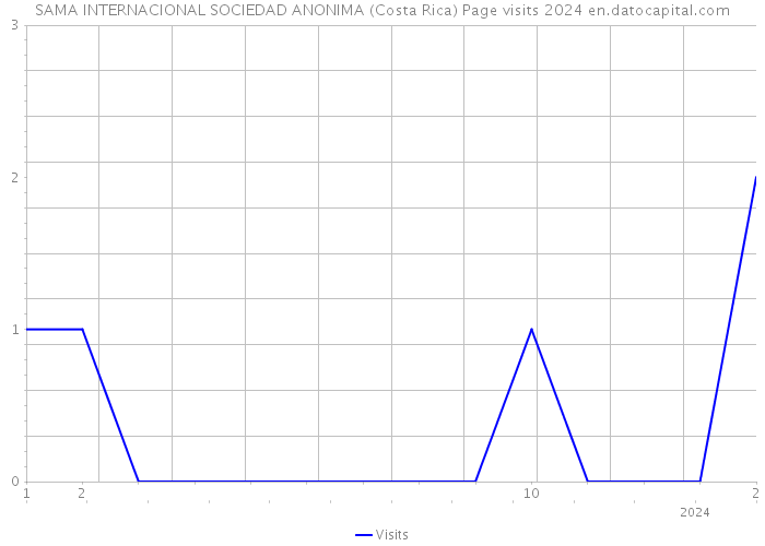SAMA INTERNACIONAL SOCIEDAD ANONIMA (Costa Rica) Page visits 2024 