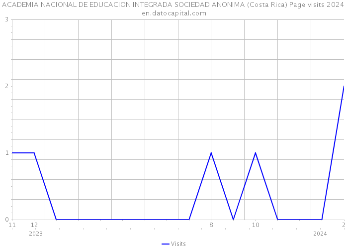 ACADEMIA NACIONAL DE EDUCACION INTEGRADA SOCIEDAD ANONIMA (Costa Rica) Page visits 2024 