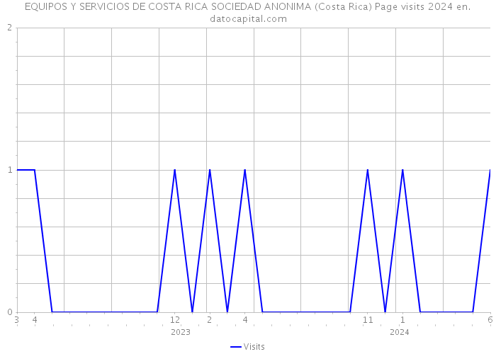 EQUIPOS Y SERVICIOS DE COSTA RICA SOCIEDAD ANONIMA (Costa Rica) Page visits 2024 