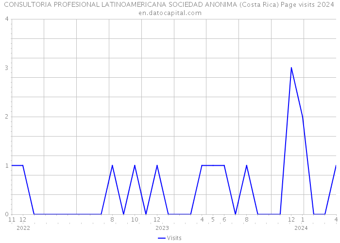 CONSULTORIA PROFESIONAL LATINOAMERICANA SOCIEDAD ANONIMA (Costa Rica) Page visits 2024 