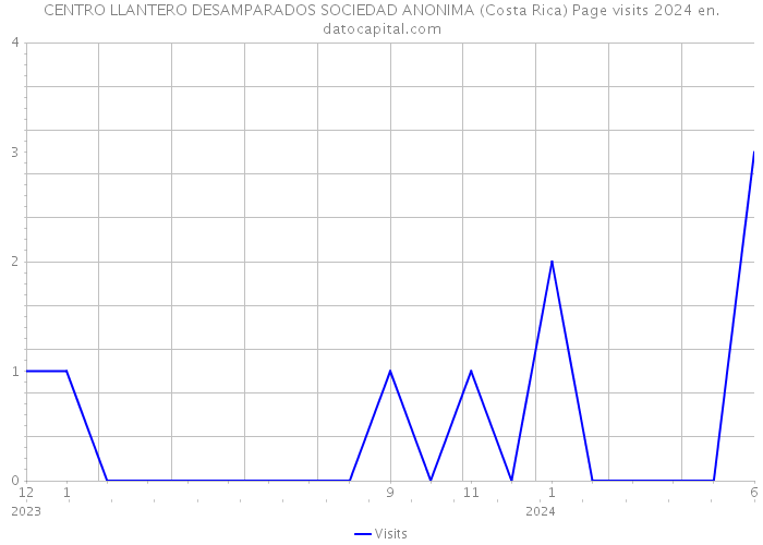CENTRO LLANTERO DESAMPARADOS SOCIEDAD ANONIMA (Costa Rica) Page visits 2024 