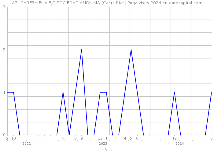 AZUCARERA EL VIEJO SOCIEDAD ANONIMA (Costa Rica) Page visits 2024 
