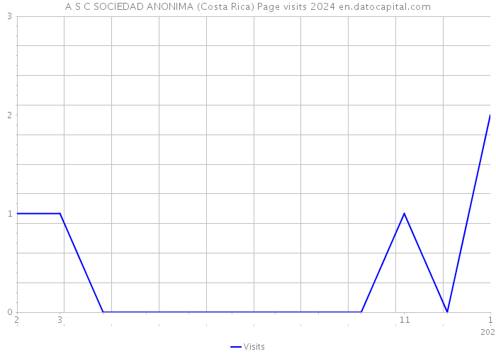 A S C SOCIEDAD ANONIMA (Costa Rica) Page visits 2024 