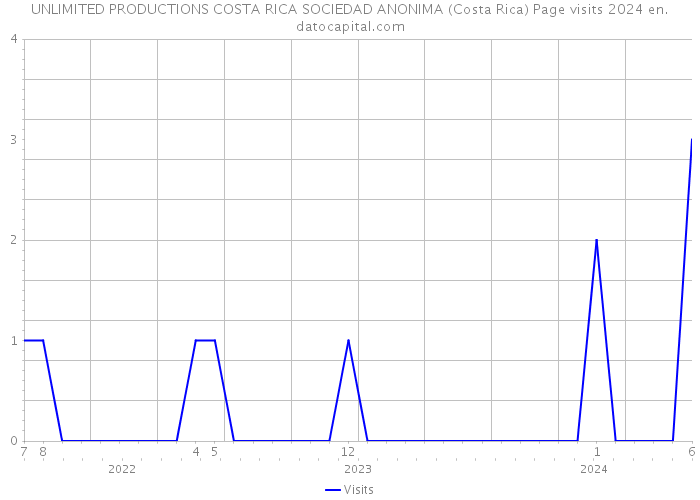 UNLIMITED PRODUCTIONS COSTA RICA SOCIEDAD ANONIMA (Costa Rica) Page visits 2024 