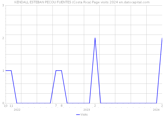 KENDALL ESTEBAN PECOU FUENTES (Costa Rica) Page visits 2024 