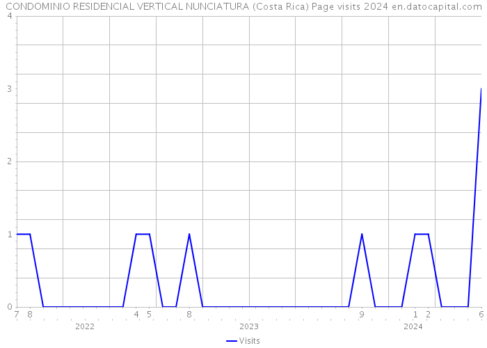 CONDOMINIO RESIDENCIAL VERTICAL NUNCIATURA (Costa Rica) Page visits 2024 