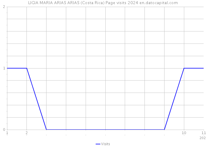LIGIA MARIA ARIAS ARIAS (Costa Rica) Page visits 2024 