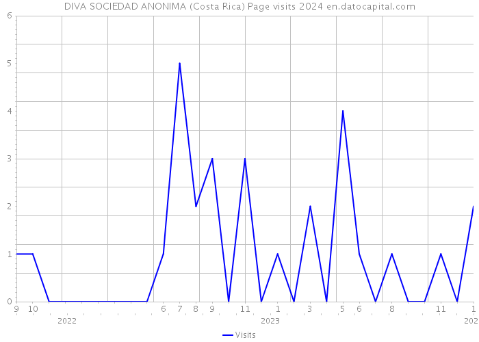 DIVA SOCIEDAD ANONIMA (Costa Rica) Page visits 2024 