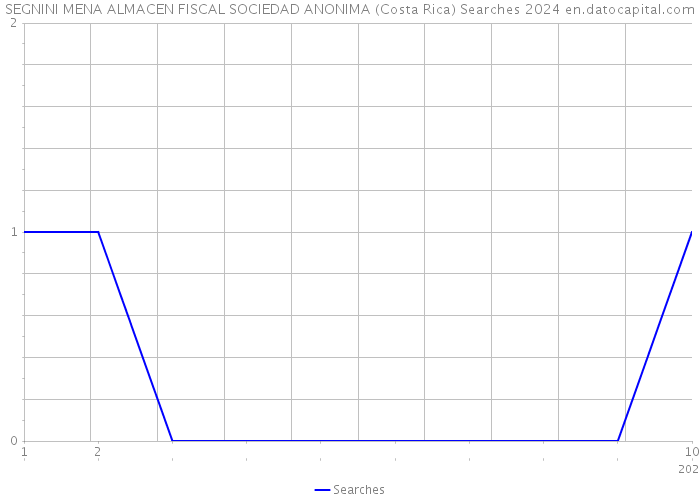 SEGNINI MENA ALMACEN FISCAL SOCIEDAD ANONIMA (Costa Rica) Searches 2024 