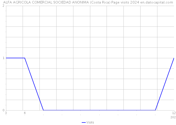 ALFA AGRICOLA COMERCIAL SOCIEDAD ANONIMA (Costa Rica) Page visits 2024 