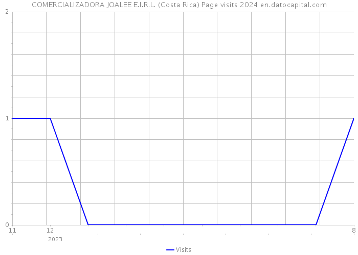 COMERCIALIZADORA JOALEE E.I.R.L. (Costa Rica) Page visits 2024 
