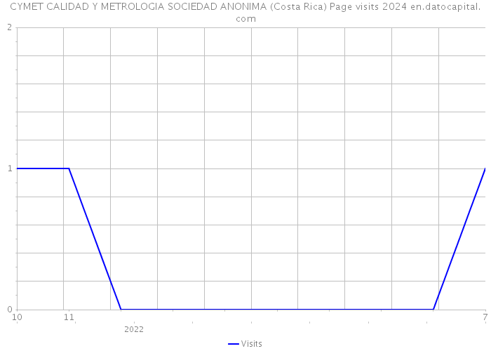 CYMET CALIDAD Y METROLOGIA SOCIEDAD ANONIMA (Costa Rica) Page visits 2024 