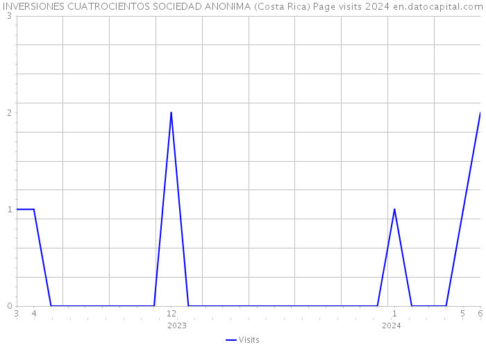 INVERSIONES CUATROCIENTOS SOCIEDAD ANONIMA (Costa Rica) Page visits 2024 