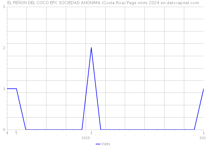 EL PEŃON DEL COCO EPC SOCIEDAD ANONIMA (Costa Rica) Page visits 2024 