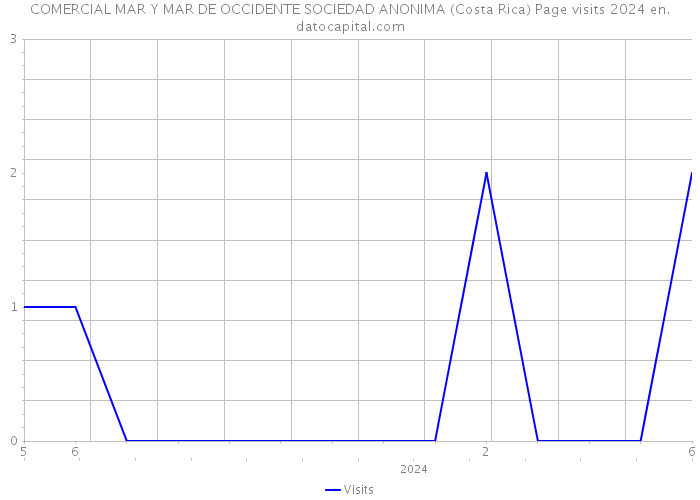 COMERCIAL MAR Y MAR DE OCCIDENTE SOCIEDAD ANONIMA (Costa Rica) Page visits 2024 