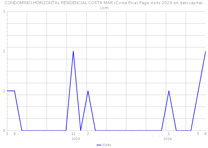 CONDOMINIO HORIZONTAL RESIDENCIAL COSTA MAR (Costa Rica) Page visits 2024 