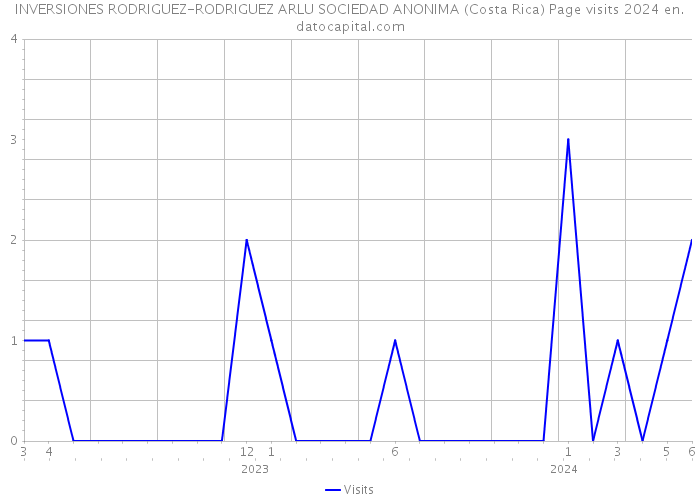 INVERSIONES RODRIGUEZ-RODRIGUEZ ARLU SOCIEDAD ANONIMA (Costa Rica) Page visits 2024 