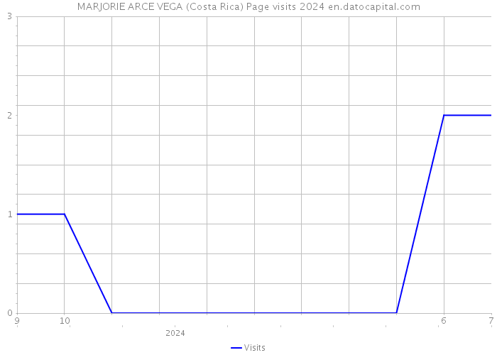 MARJORIE ARCE VEGA (Costa Rica) Page visits 2024 