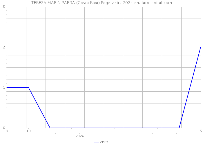 TERESA MARIN PARRA (Costa Rica) Page visits 2024 
