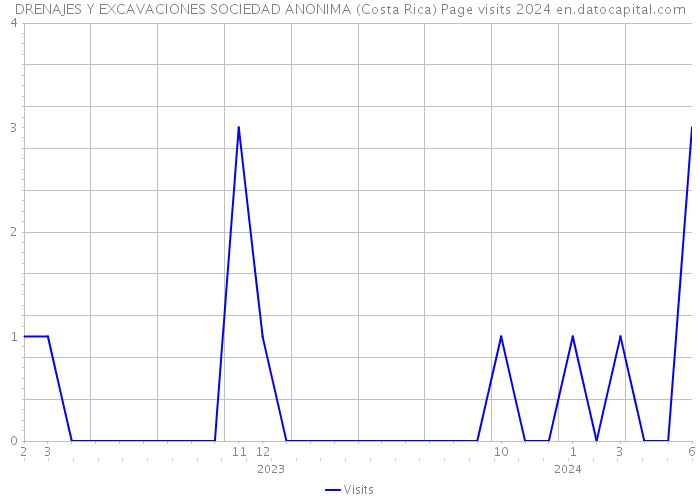 DRENAJES Y EXCAVACIONES SOCIEDAD ANONIMA (Costa Rica) Page visits 2024 