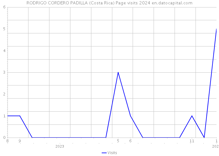 RODRIGO CORDERO PADILLA (Costa Rica) Page visits 2024 